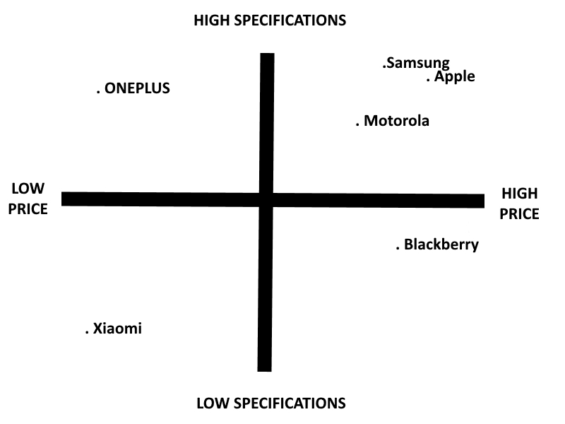 Report Segmentation, Targeting Positioning Strategy Of OnePlus | The